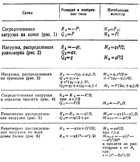 Таблица 1. Максимальные значения поперечных сил и изгибающих моментов балок при различных видах их нагружения.